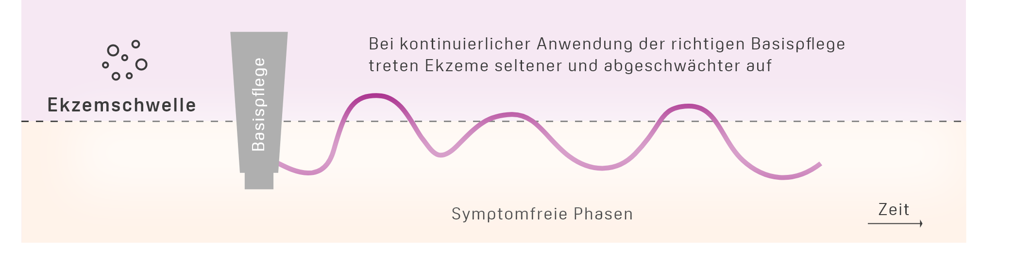 Infografik zeigt den harmloseren Verlauf einer Neurodermitis in Wellenform, wenn Creme zur Basispflege eingesetzt wird.